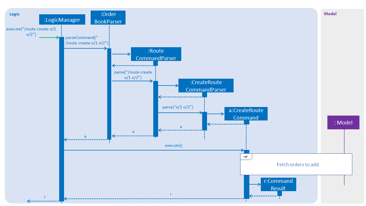 CreateRouteCommandSequenceDiagram1