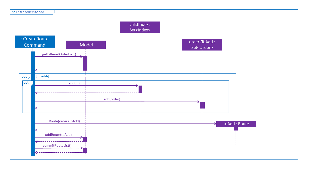 CreateRouteCommandSequenceDiagram2