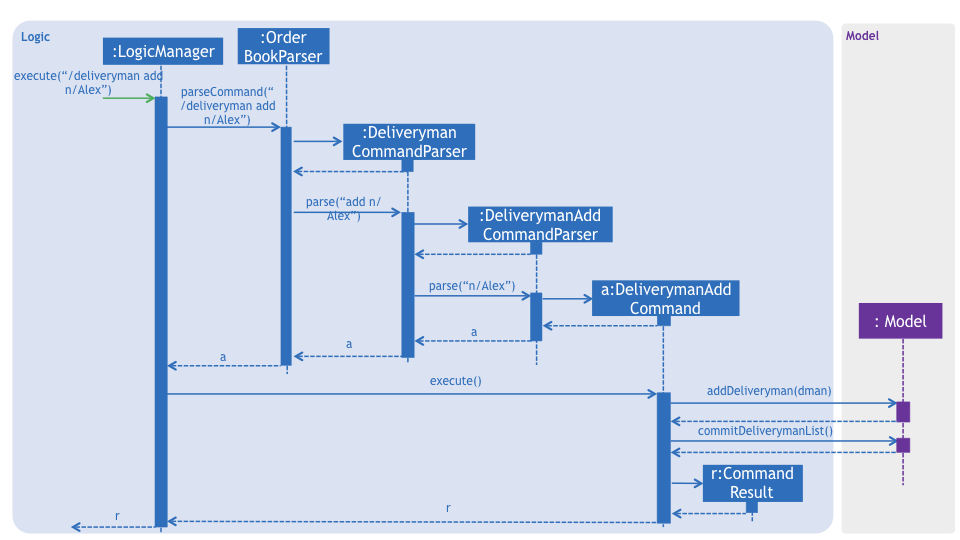 DeliverymanAddCommandSequenceDiagram