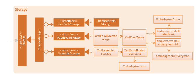 StorageClassDiagram