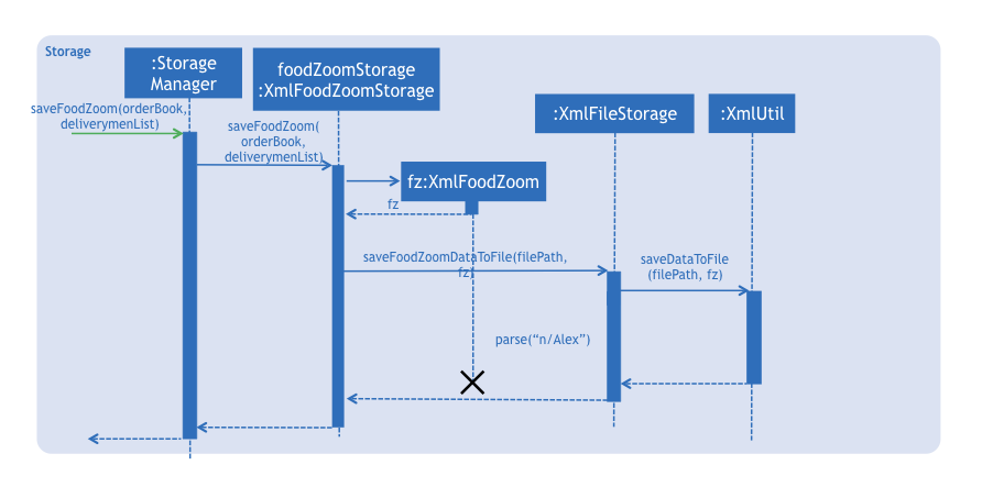 StorageSequenceDiagram