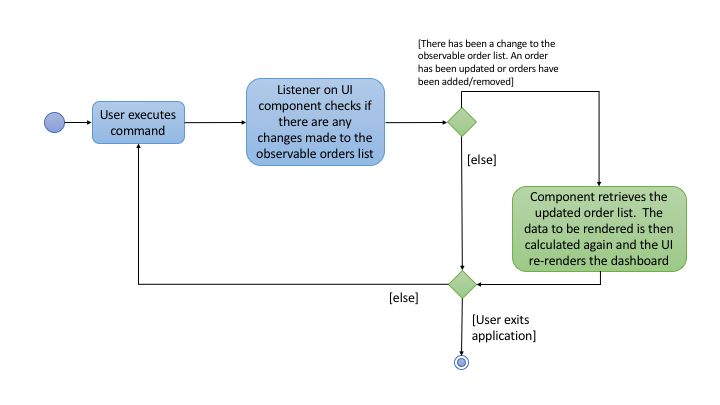 UIListenerActivityDiagram